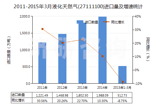 2011-2015年3月液化天然氣(27111100)進口量及增速統(tǒng)計